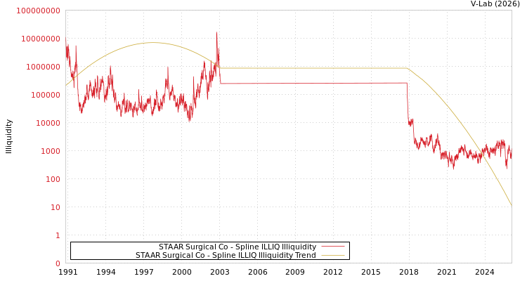 graph of STAAR Surgical Co ILLIQ-SMEM