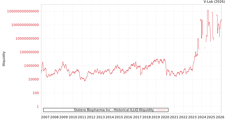 graph of Statera Biopharma Inc ILLIQ-HIST