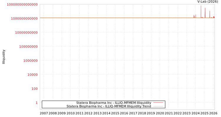 graph of Statera Biopharma Inc ILLIQ-MFMEM