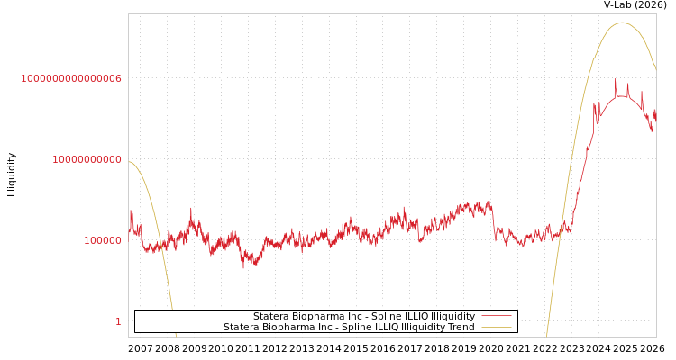 graph of Statera Biopharma Inc ILLIQ-SMEM