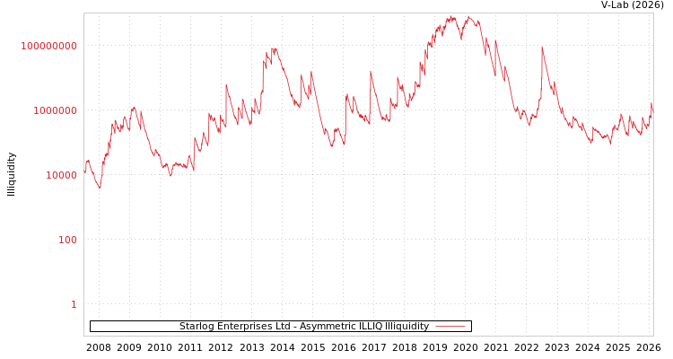 graph of Starlog Enterprises Ltd ILLIQ-AMEM