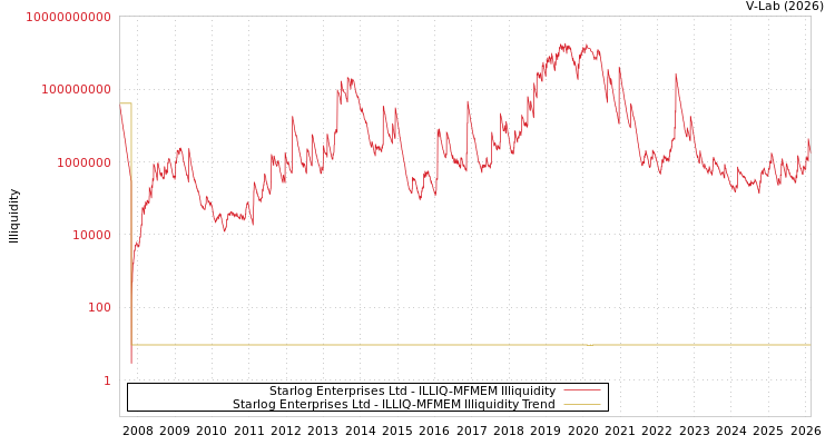 graph of Starlog Enterprises Ltd ILLIQ-MFMEM