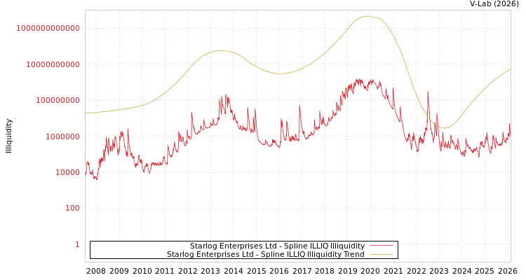 graph of Starlog Enterprises Ltd ILLIQ-SMEM