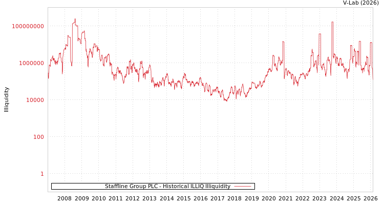 graph of Staffline Group PLC ILLIQ-HIST