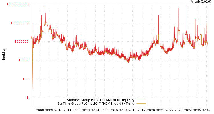 graph of Staffline Group PLC ILLIQ-MFMEM