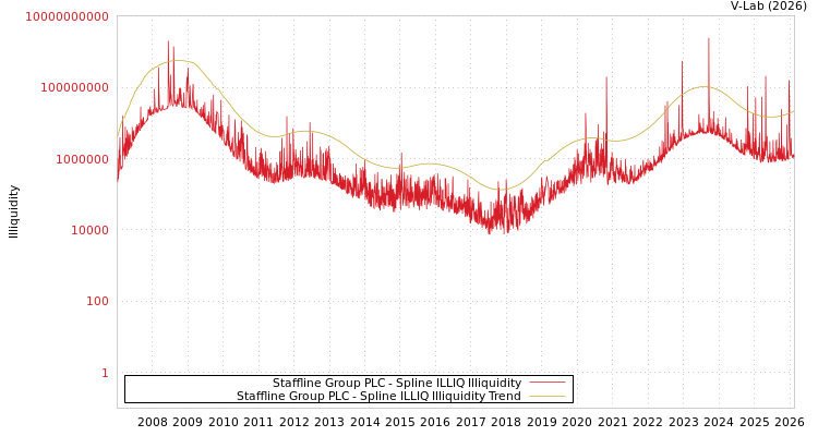 graph of Staffline Group PLC ILLIQ-SMEM
