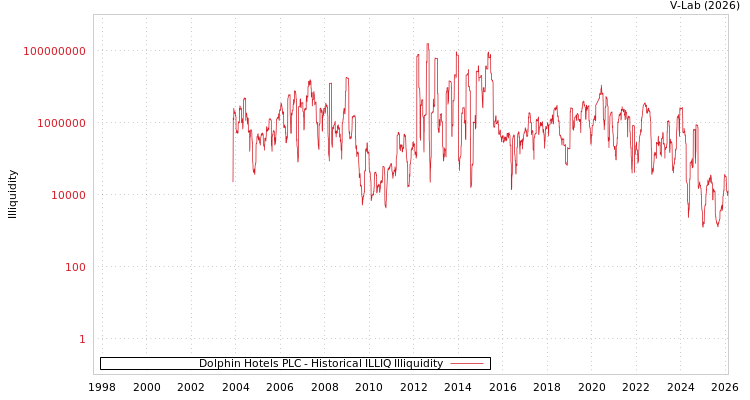 graph of Dolphin Hotels PLC ILLIQ-HIST