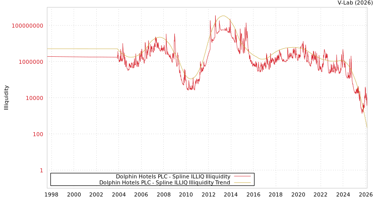 graph of Dolphin Hotels PLC ILLIQ-SMEM