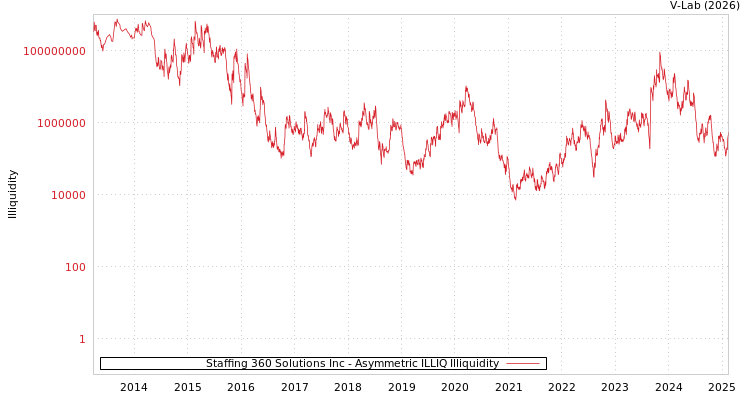 graph of Staffing 360 Solutions Inc ILLIQ-AMEM