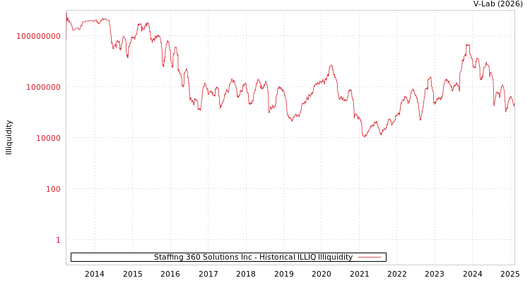 graph of Staffing 360 Solutions Inc ILLIQ-HIST