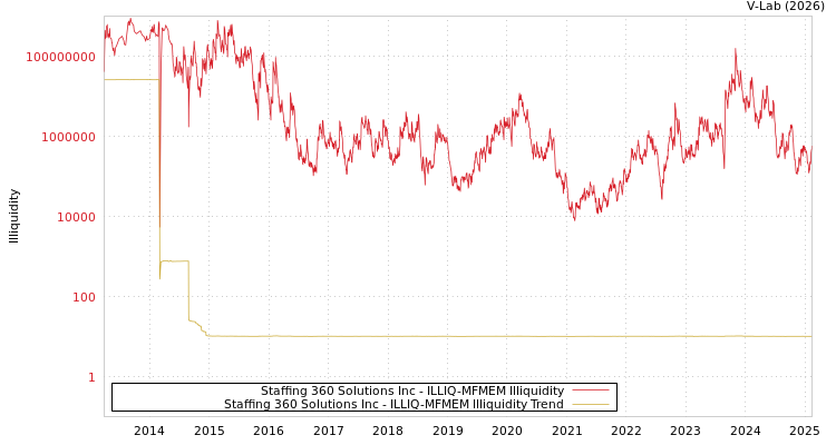 graph of Staffing 360 Solutions Inc ILLIQ-MFMEM