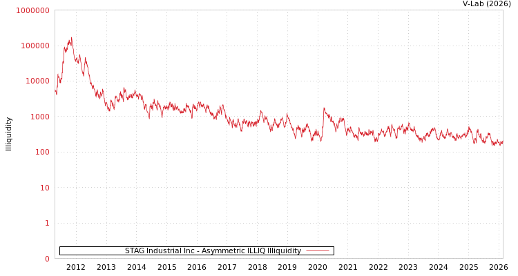 graph of STAG Industrial Inc ILLIQ-AMEM