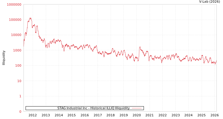 graph of STAG Industrial Inc ILLIQ-HIST