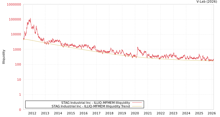 graph of STAG Industrial Inc ILLIQ-MFMEM