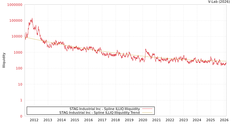 graph of STAG Industrial Inc ILLIQ-SMEM