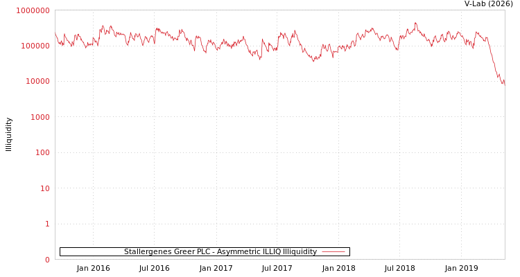 graph of Stallergenes Greer PLC ILLIQ-AMEM