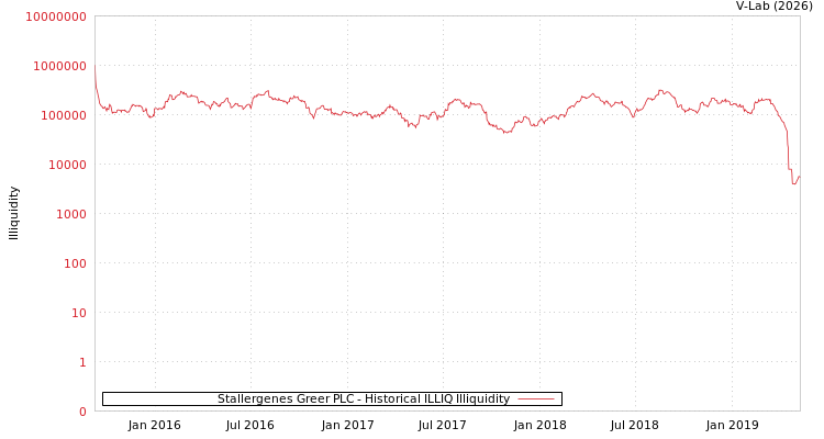 graph of Stallergenes Greer PLC ILLIQ-HIST