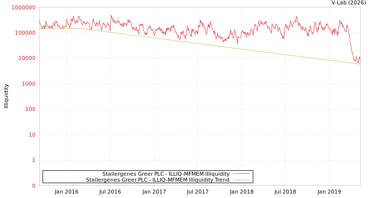 graph of Stallergenes Greer PLC ILLIQ-MFMEM