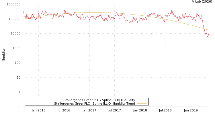graph of Stallergenes Greer PLC ILLIQ-SMEM