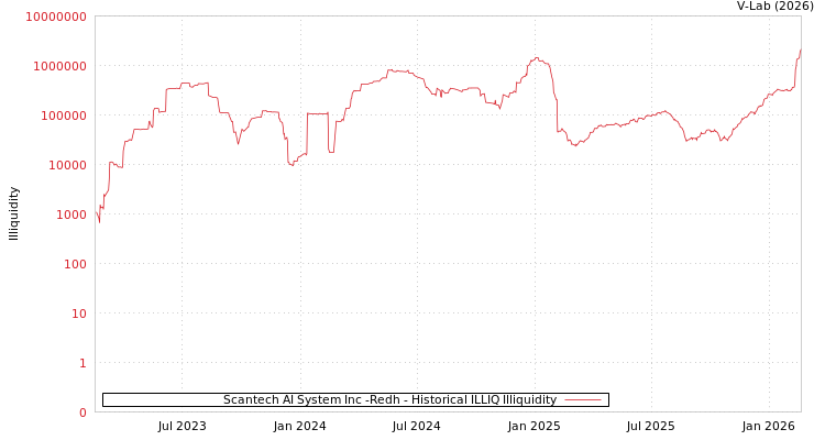 graph of Scantech AI System Inc -Redh ILLIQ-HIST
