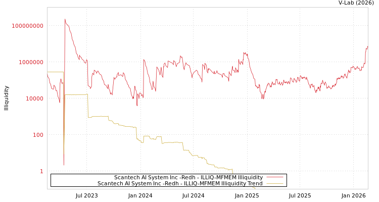 graph of Scantech AI System Inc -Redh ILLIQ-MFMEM