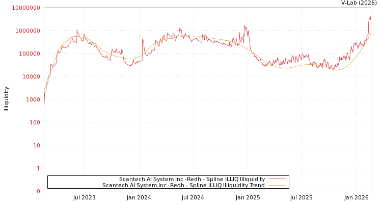 graph of Scantech AI System Inc -Redh ILLIQ-SMEM