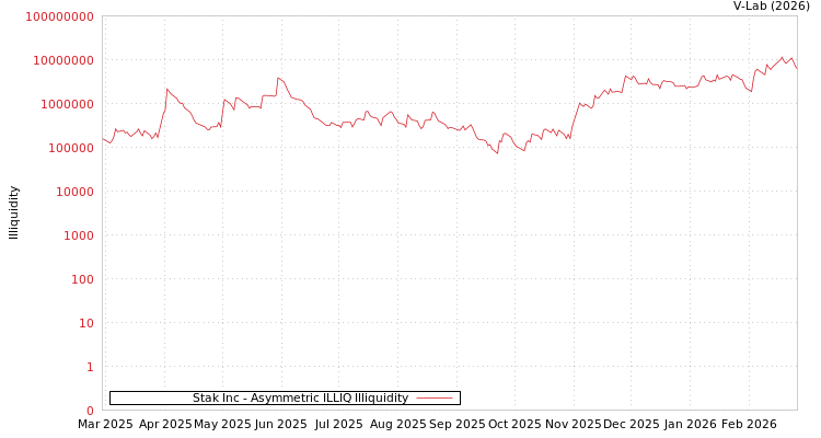graph of Stak Inc ILLIQ-AMEM