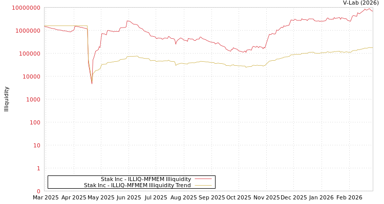 graph of Stak Inc ILLIQ-MFMEM