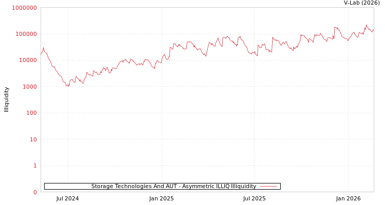 graph of Storage Technologies And AUT ILLIQ-AMEM
