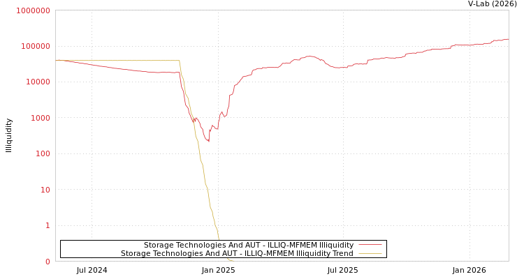 graph of Storage Technologies And AUT ILLIQ-MFMEM