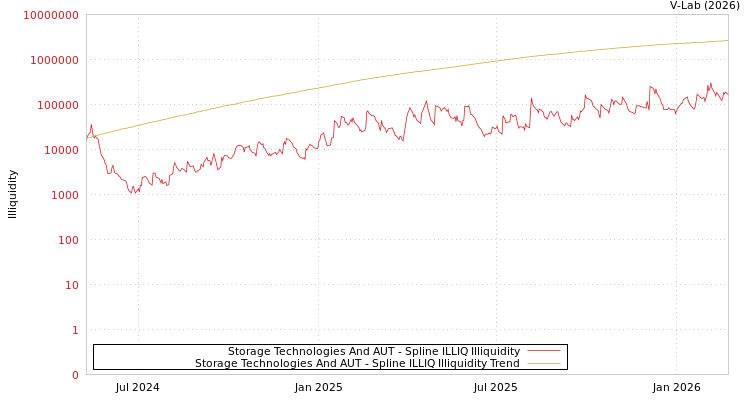 graph of Storage Technologies And AUT ILLIQ-SMEM
