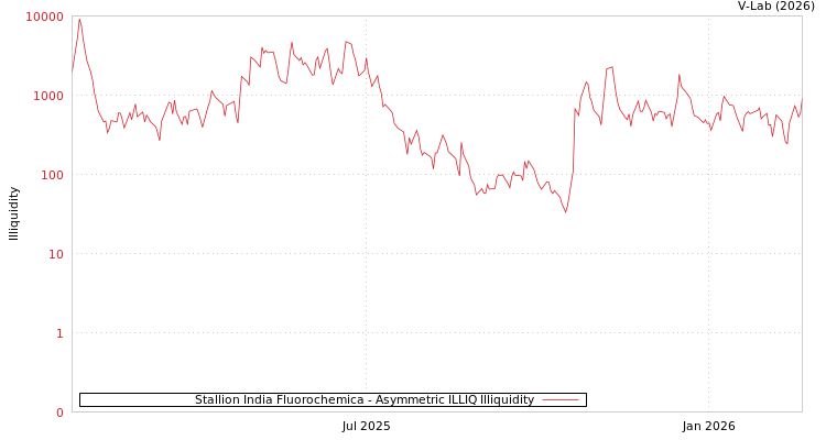 graph of Stallion India Fluorochemica ILLIQ-AMEM
