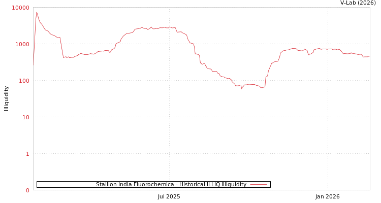graph of Stallion India Fluorochemica ILLIQ-HIST