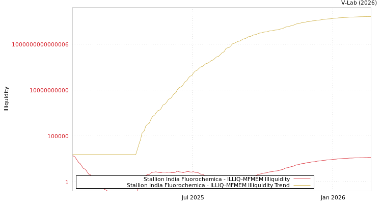graph of Stallion India Fluorochemica ILLIQ-MFMEM