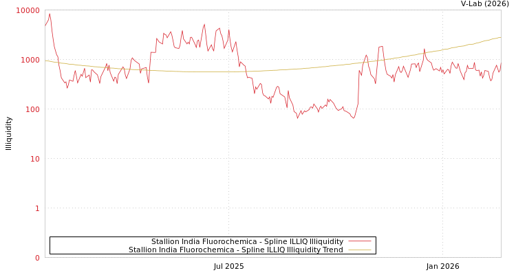 graph of Stallion India Fluorochemica ILLIQ-SMEM