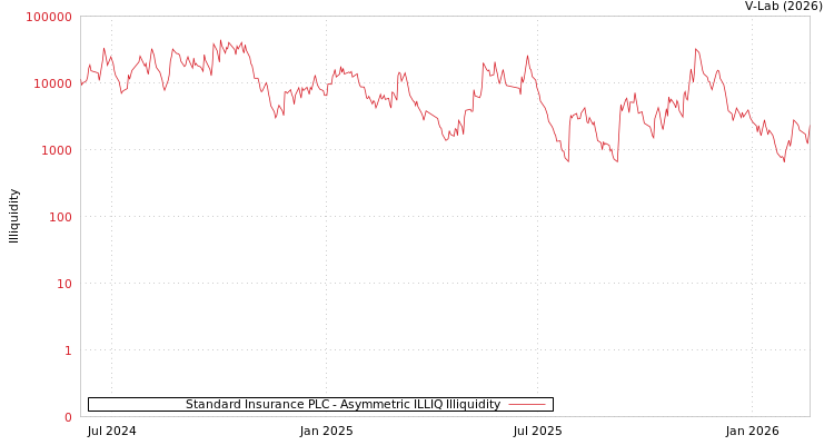 graph of Standard Insurance PLC ILLIQ-AMEM