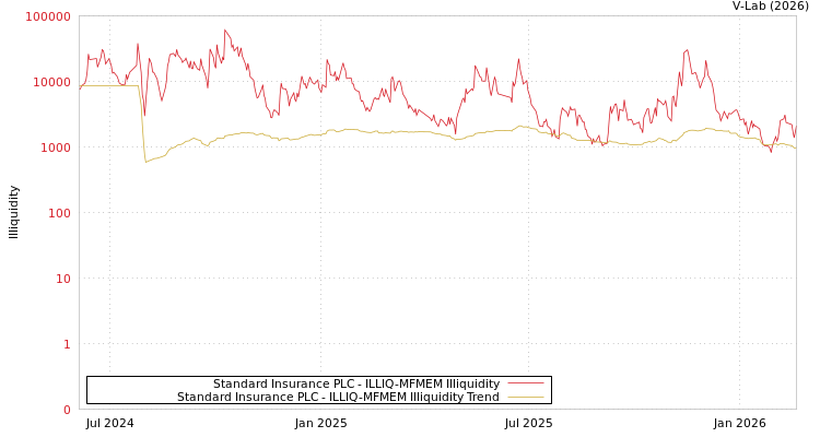 graph of Standard Insurance PLC ILLIQ-MFMEM