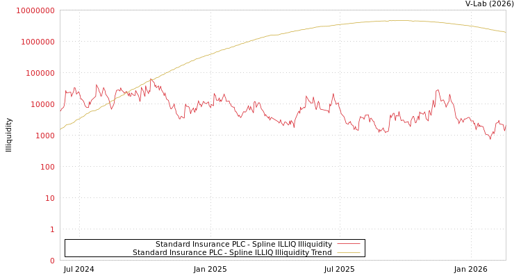 graph of Standard Insurance PLC ILLIQ-SMEM