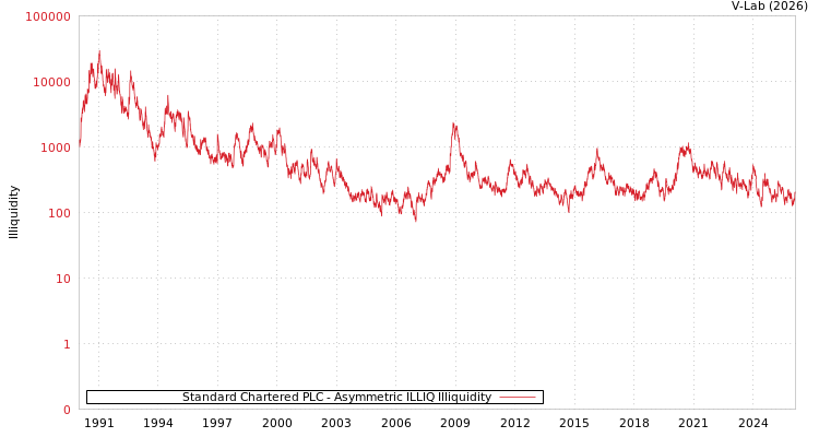 graph of Standard Chartered PLC ILLIQ-AMEM