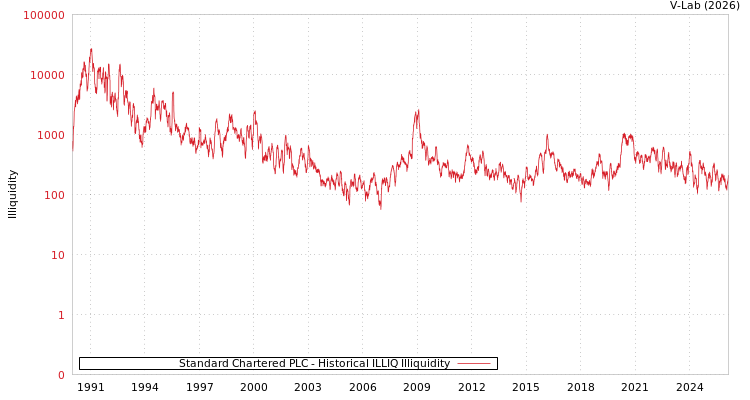 graph of Standard Chartered PLC ILLIQ-HIST