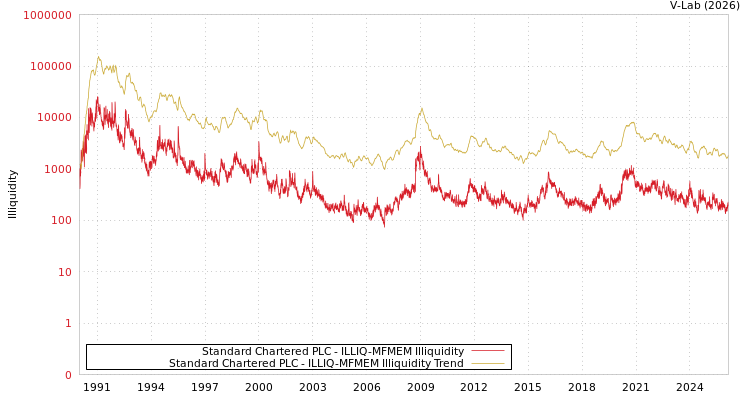 graph of Standard Chartered PLC ILLIQ-MFMEM