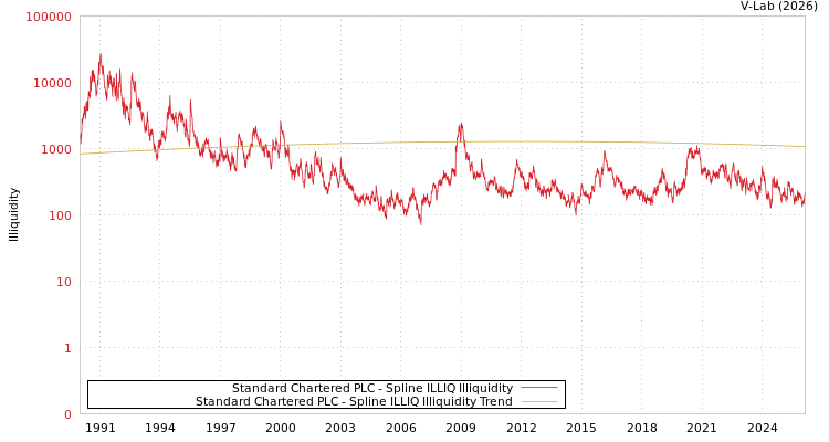 graph of Standard Chartered PLC ILLIQ-SMEM