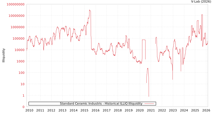 graph of Standard Ceramic Industris ILLIQ-HIST