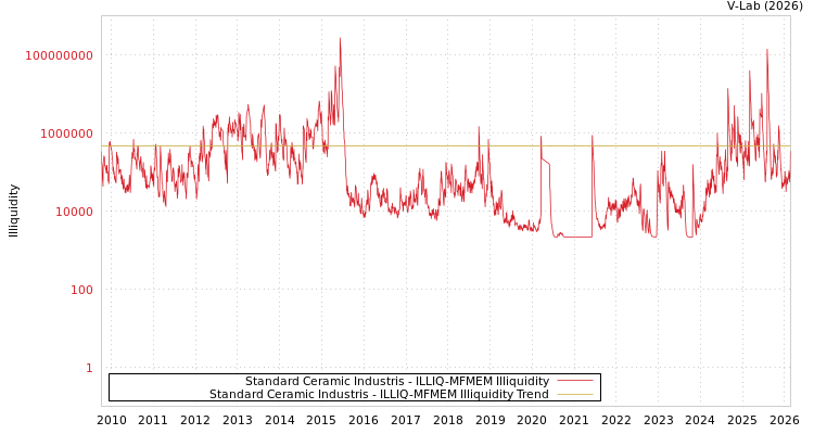 graph of Standard Ceramic Industris ILLIQ-MFMEM