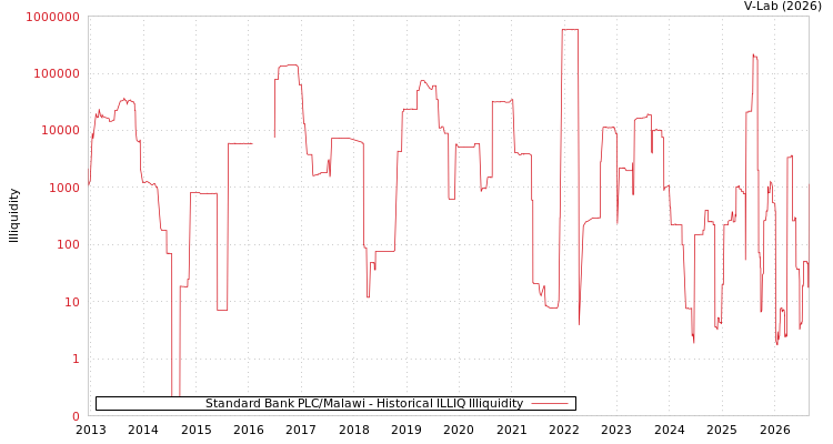 graph of Standard Bank PLC/Malawi ILLIQ-HIST