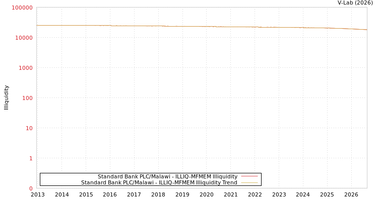 graph of Standard Bank PLC/Malawi ILLIQ-MFMEM