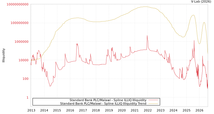 graph of Standard Bank PLC/Malawi ILLIQ-SMEM