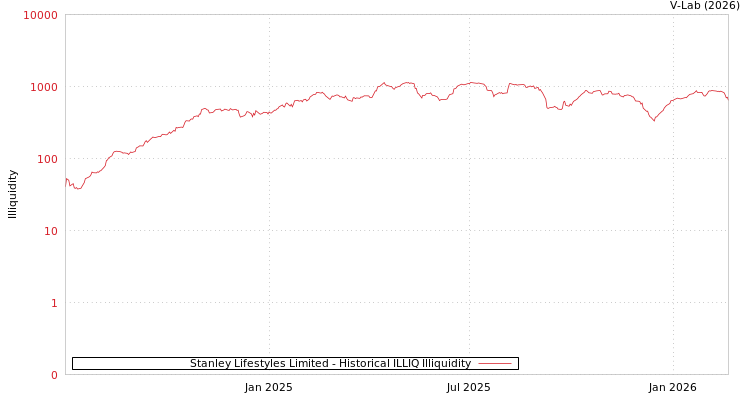 graph of Stanley Lifestyles Limited ILLIQ-HIST