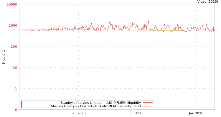 graph of Stanley Lifestyles Limited ILLIQ-MFMEM