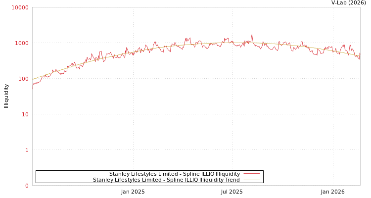 graph of Stanley Lifestyles Limited ILLIQ-SMEM